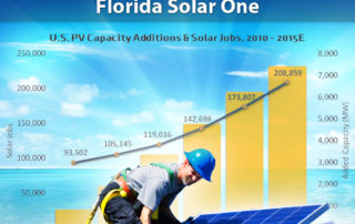 Florida Solar Energy Installers Future Mostly Sunny Says Florida Solar One
