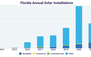 How many solar panels are installed in the Florida Keys